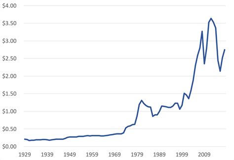 2022 gas price chart.